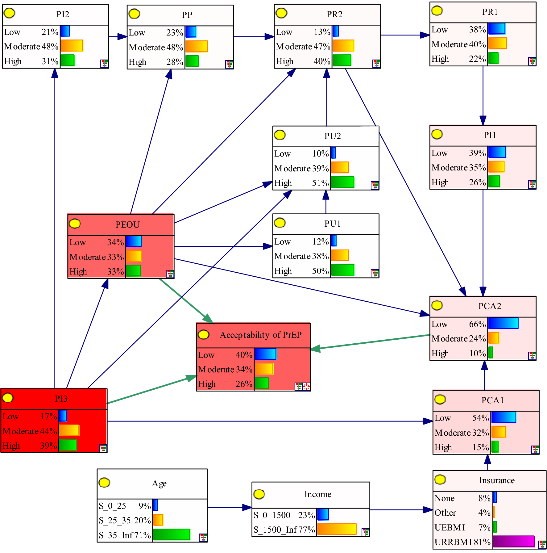 Application of Bayesian networks to identify factors influencing  acceptability of HIV pre-exposure prophylaxis in Guilin, China | Scientific  Reports