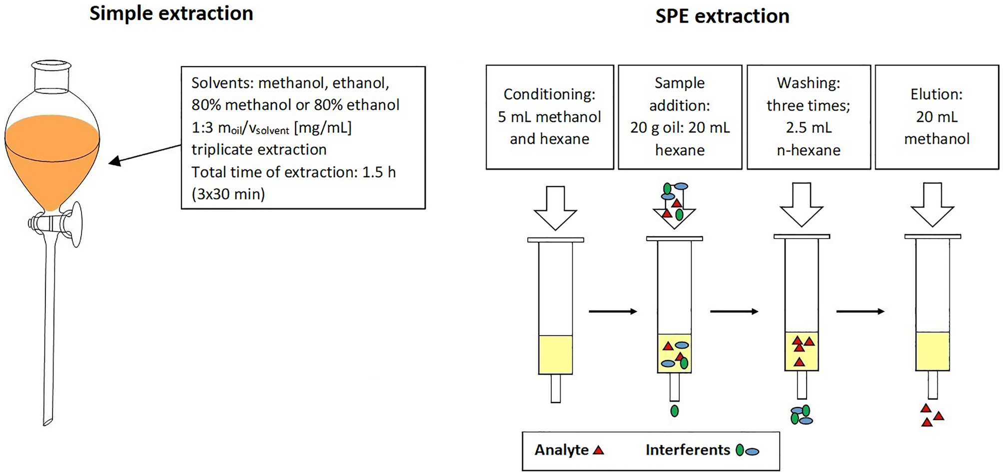 Lipid soluble antioxidant capacity, correspon- ding to the activity