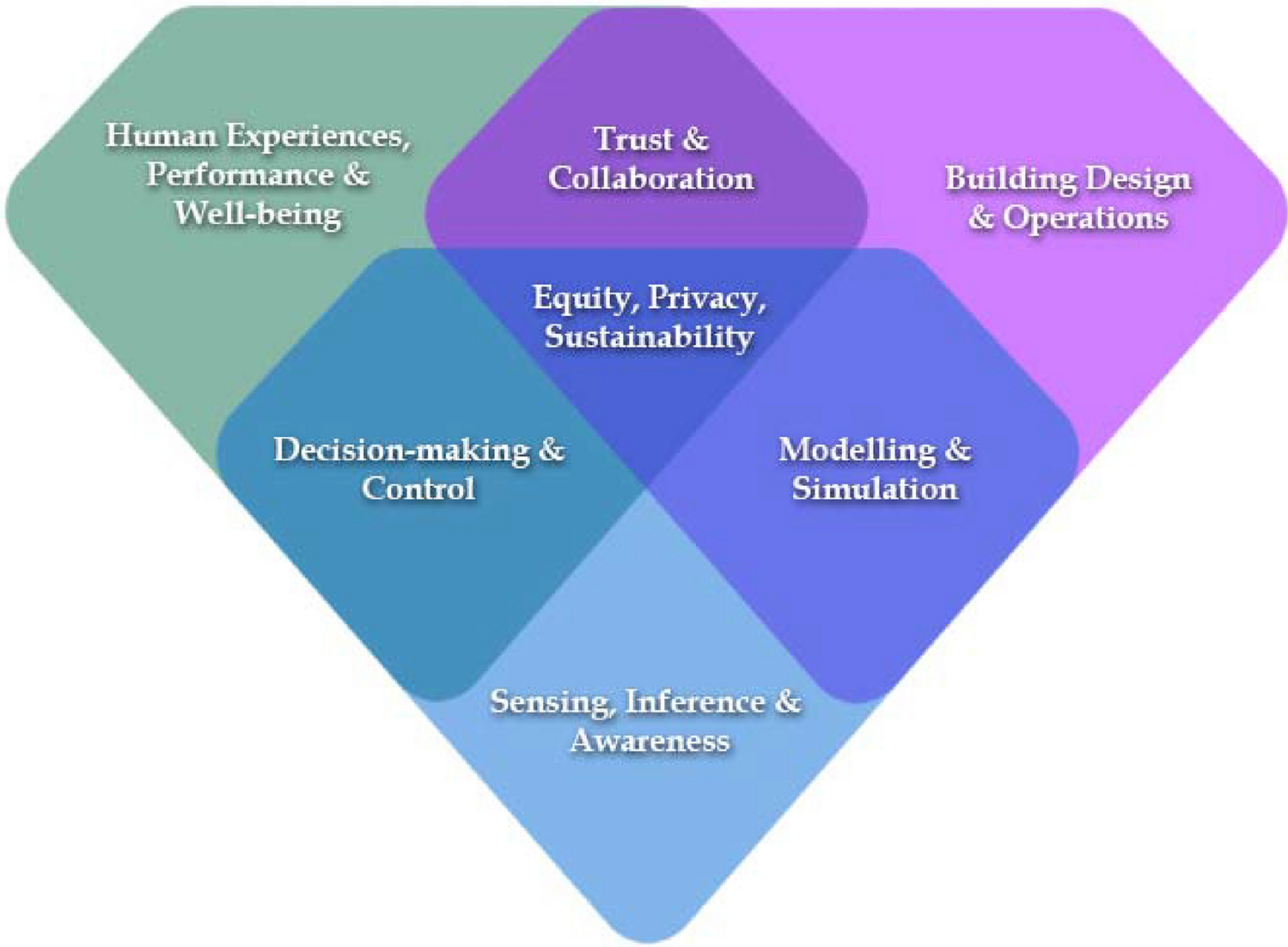 Canadian model of occupational performance and engagement