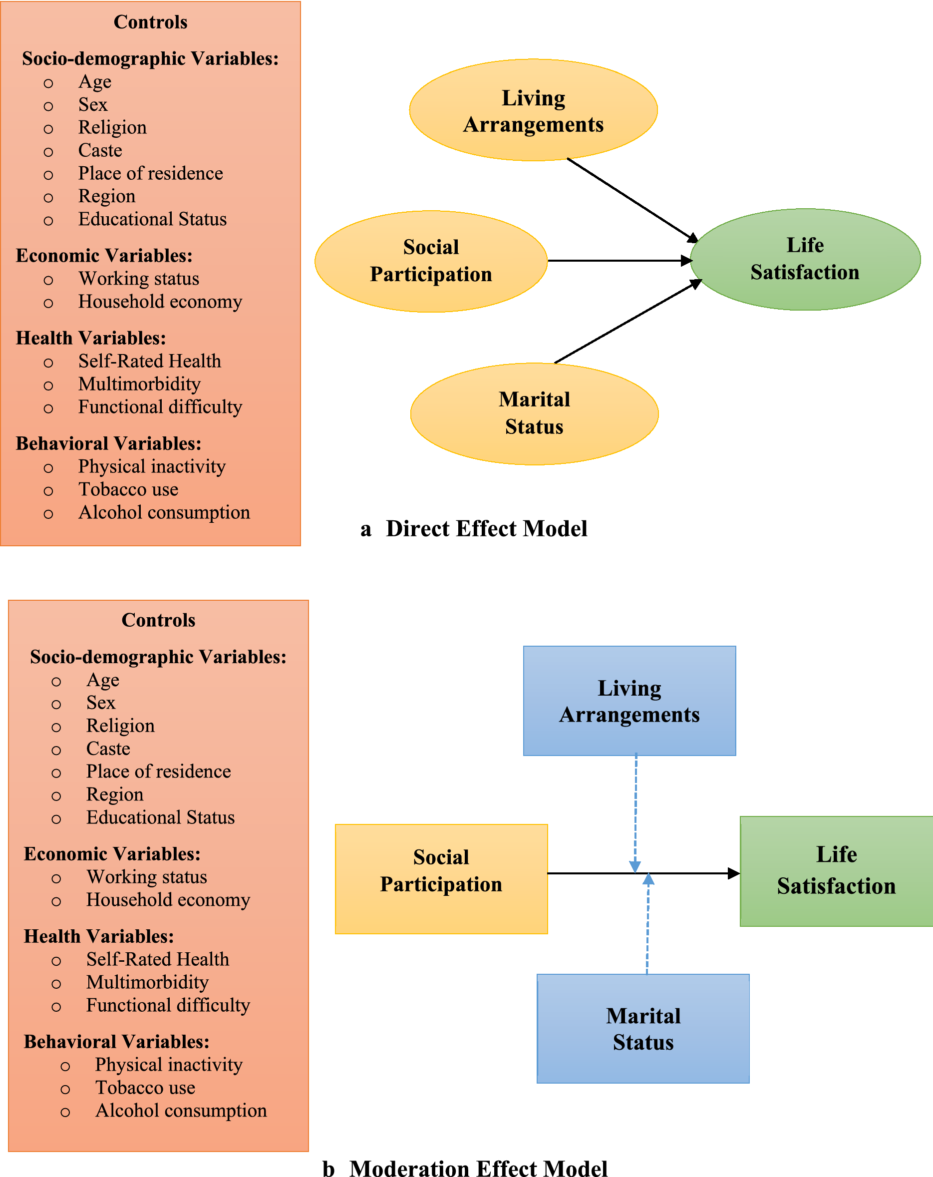 Moderation of marital status and living arrangements in the relationship between social participation and life satisfaction among older Indian adults Scientific Reports pic