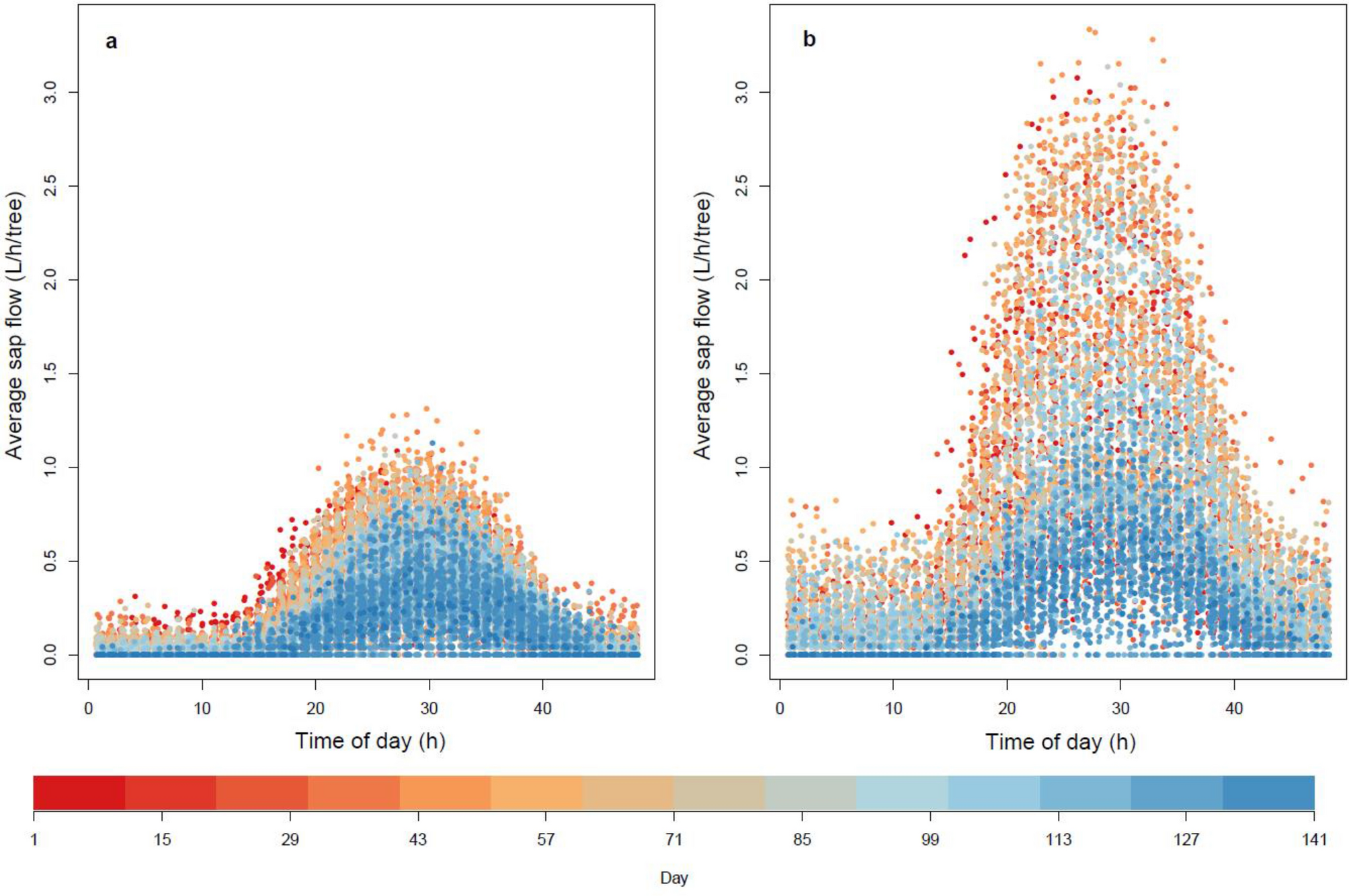 Sap flow of sweet cherry reveals distinct effects of humidity and wind  under rain covered and netted protected cropping systems | Scientific  Reports