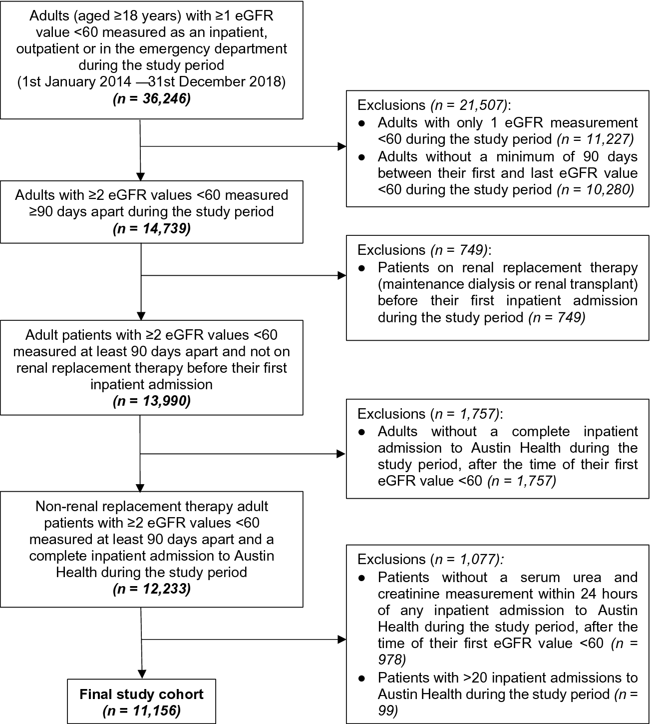 Elevated serum urea-to-creatinine ratio is associated with adverse  inpatient clinical outcomes in non-end stage chronic kidney disease |  Scientific Reports