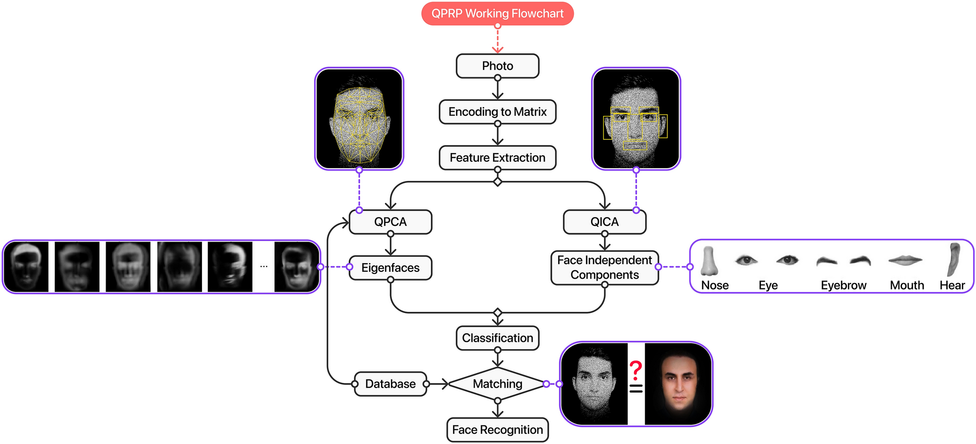 Quantum face recognition protocol with ghost imaging