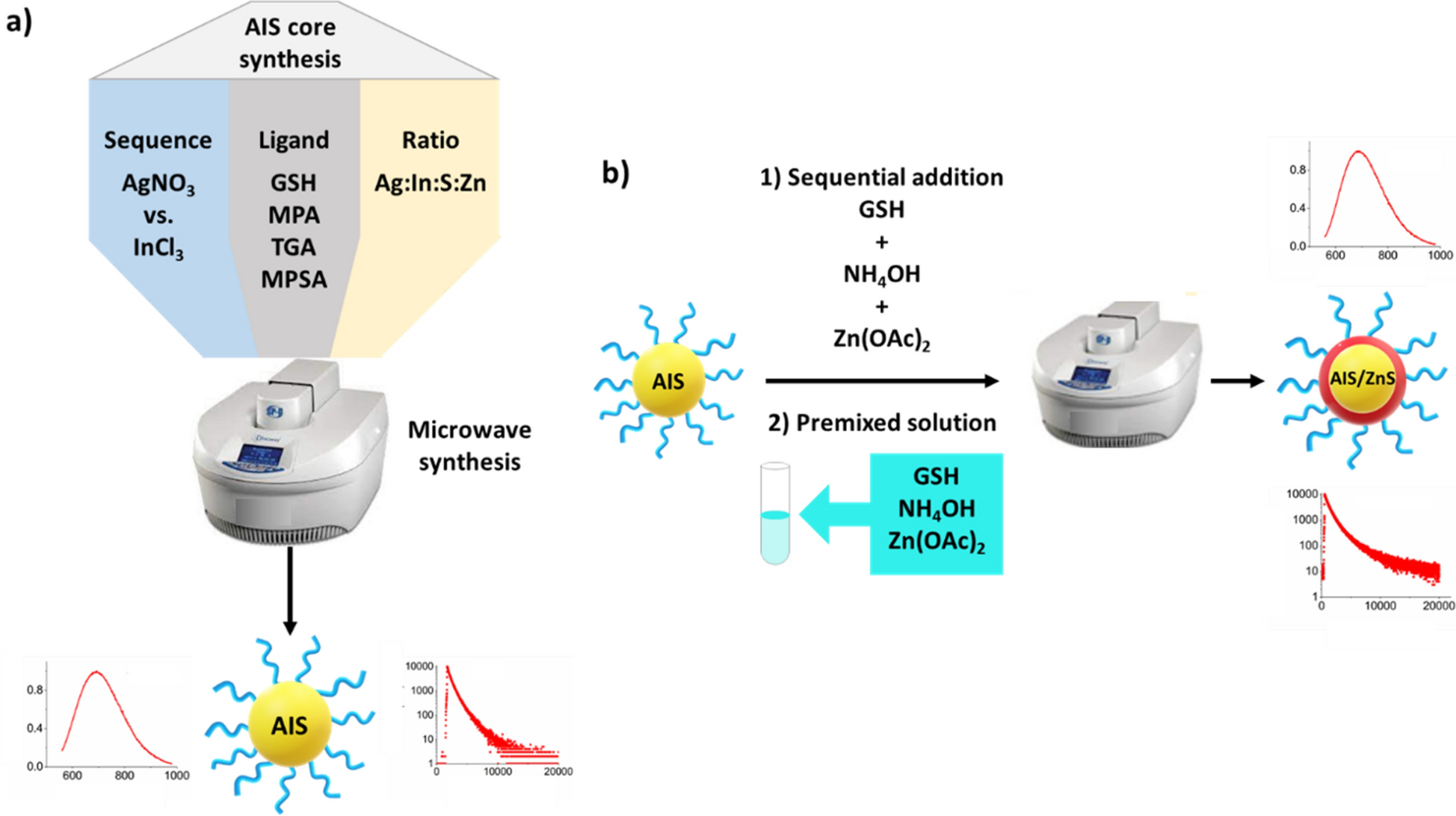 Assessing the influence of microwave-assisted synthesis parameters and stabilizing ligands on the optical properties of AIS/ZnS quantum dots