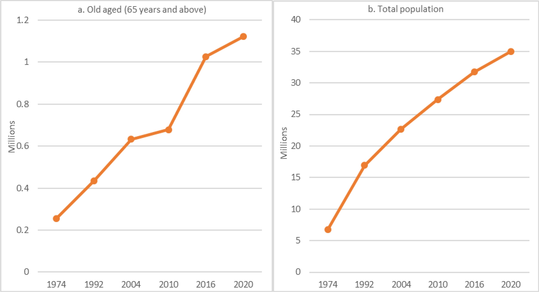 Ageing in Saudi Arabia new dimensions and intervention strategies Scientific Reports photo