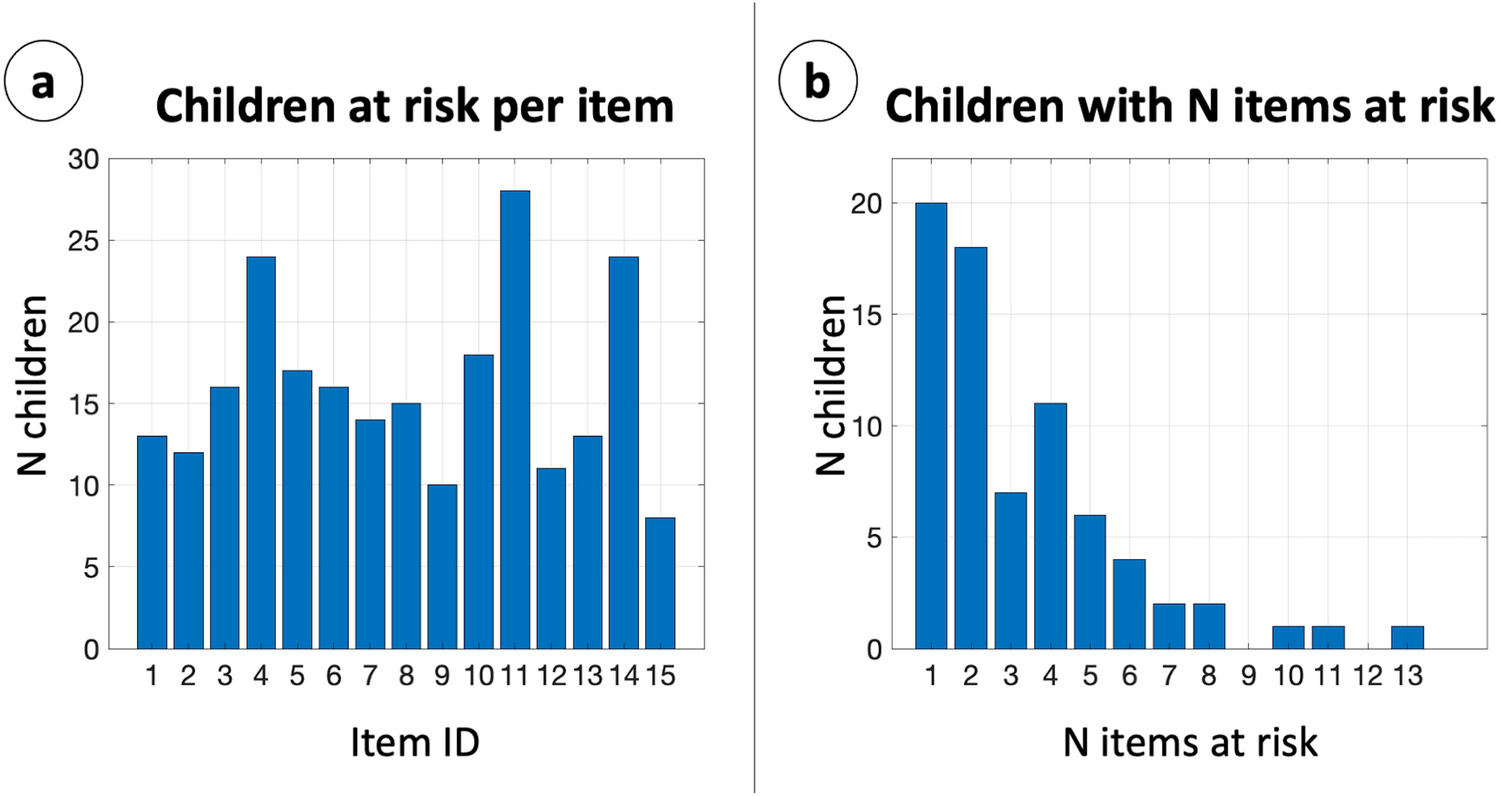 Identification and characterization of learning weakness from drawing  analysis at the pre-literacy stage | Scientific Reports