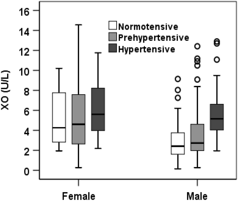 Association of serum xanthine oxidase levels with hypertension: a study on  Bangladeshi adults | Scientific Reports