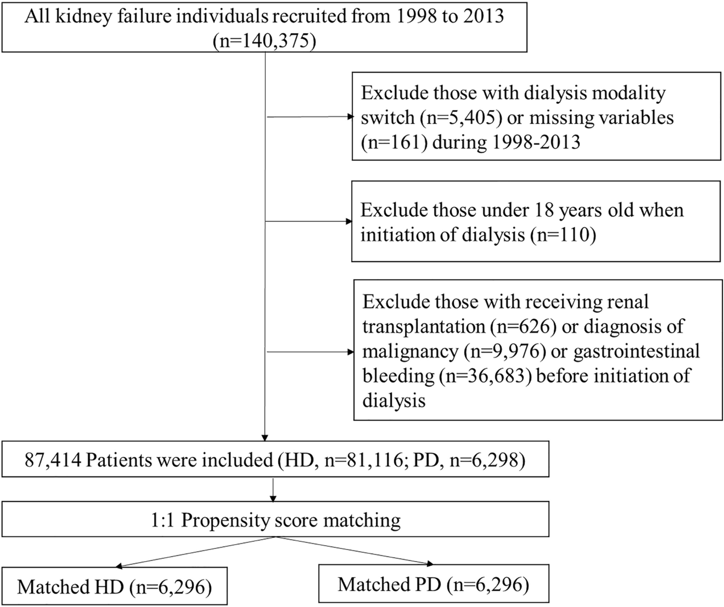 Effect of dialysis modalities on risk of hospitalization for  gastrointestinal bleeding | Scientific Reports