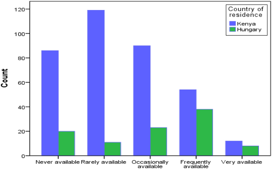 High Acceptance and Completion of HIV Self-testing Among Diverse  Populations of Young People in Kenya Using a Community-Based Distribution  Strategy