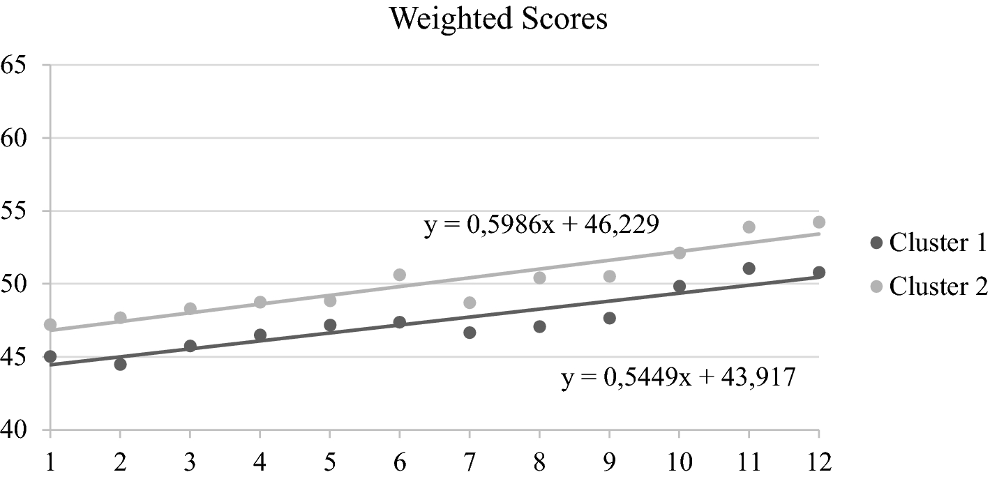 Outcomes of a computer-based cognitive training (CoRe) in early phases of  cognitive decline: a data-driven cluster analysis | Scientific Reports