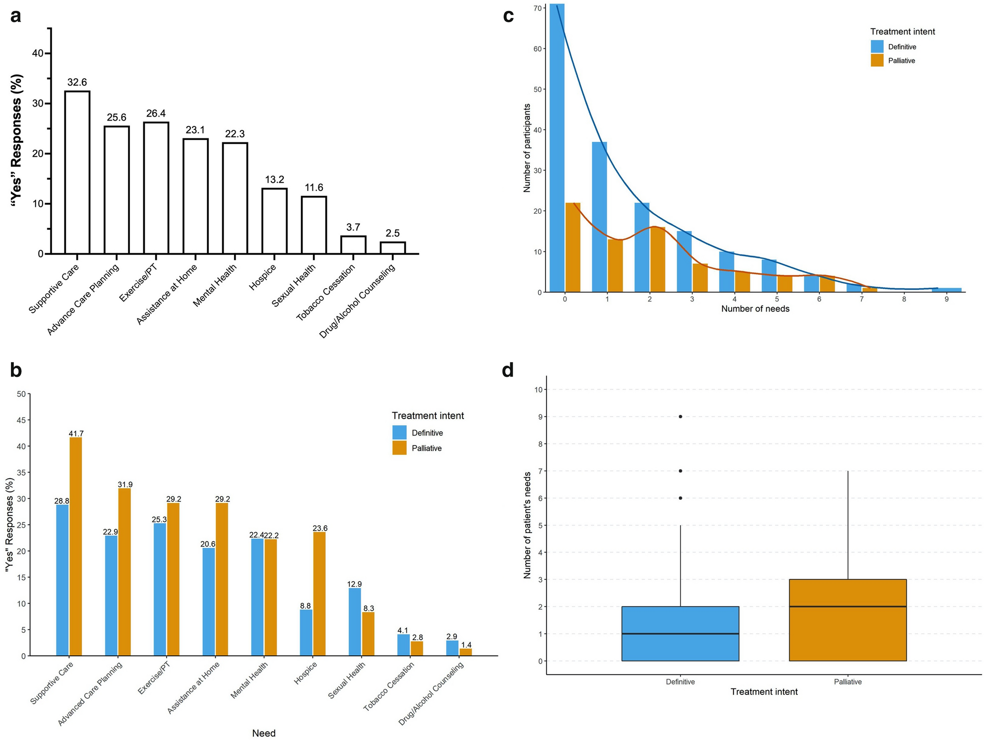 The care cascade following a supportive management intervention for  patients presenting to a radiation oncology clinic | Scientific Reports