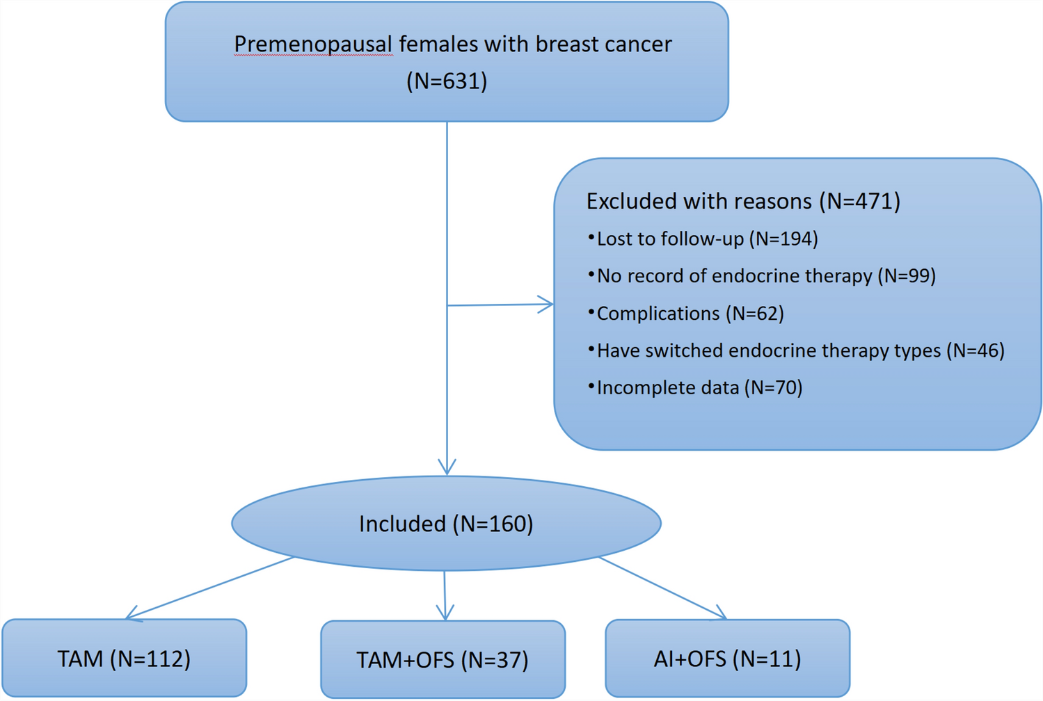 Descriptive analysis of ideal breast preferences (n = 135)