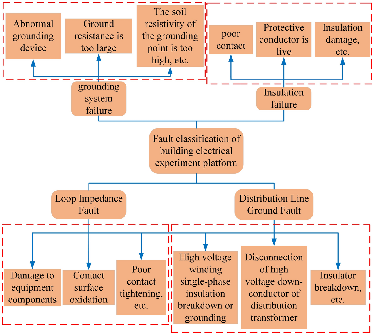 Fault diagnosis of air handling unit via combining probabilistic