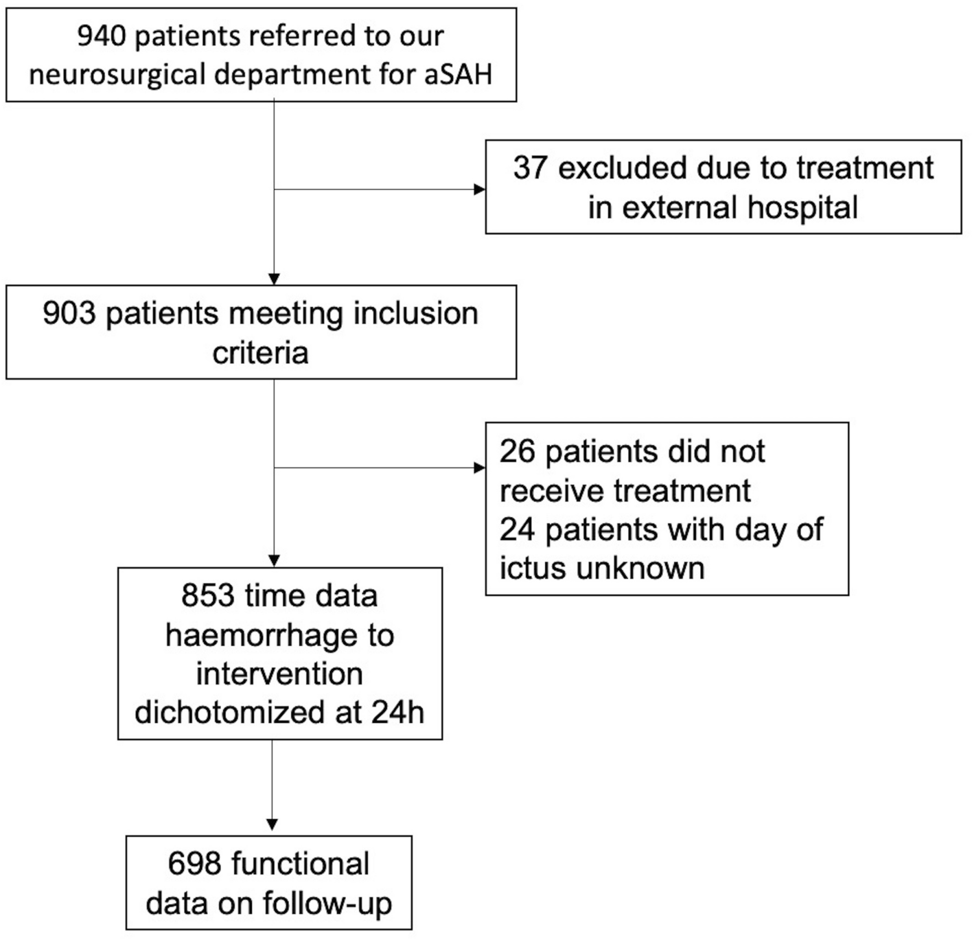 Demographic and clinical data for 23 patients with intracranial aneurysm