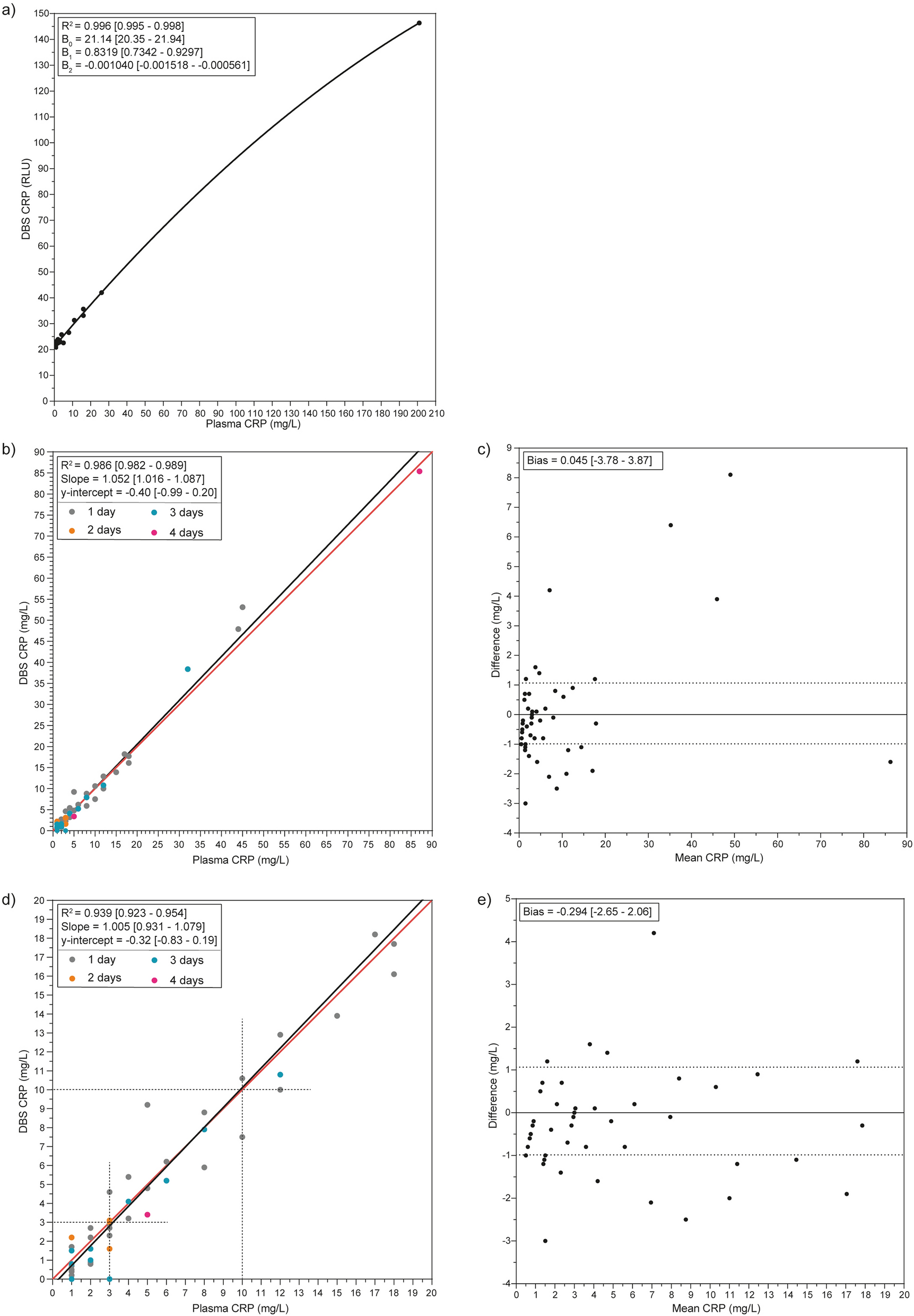 Analysis of C-reactive protein from finger stick dried blood spot to  predict high risk of cardiovascular disease | Scientific Reports