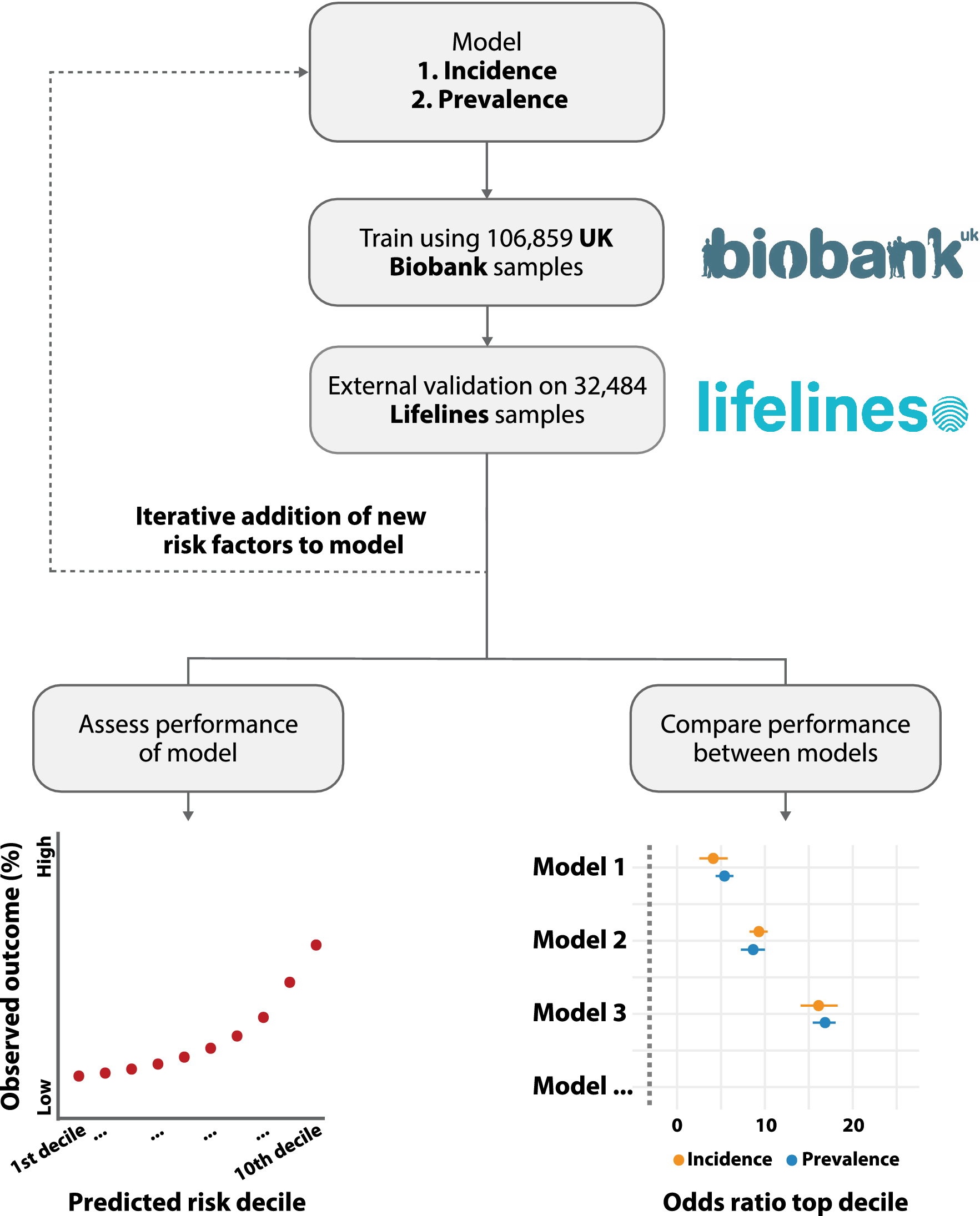 The necessity of incorporating non-genetic risk factors into polygenic risk score models Scientific Reports