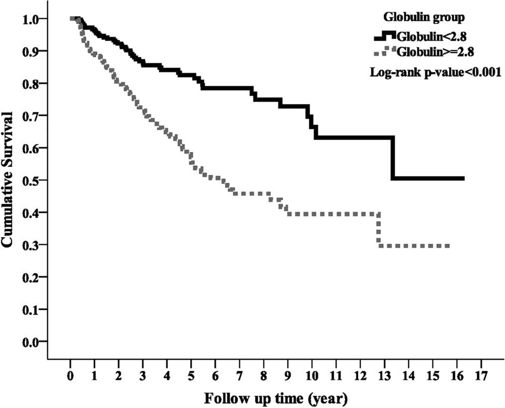 Mean change in levels of serum proteins, including total protein