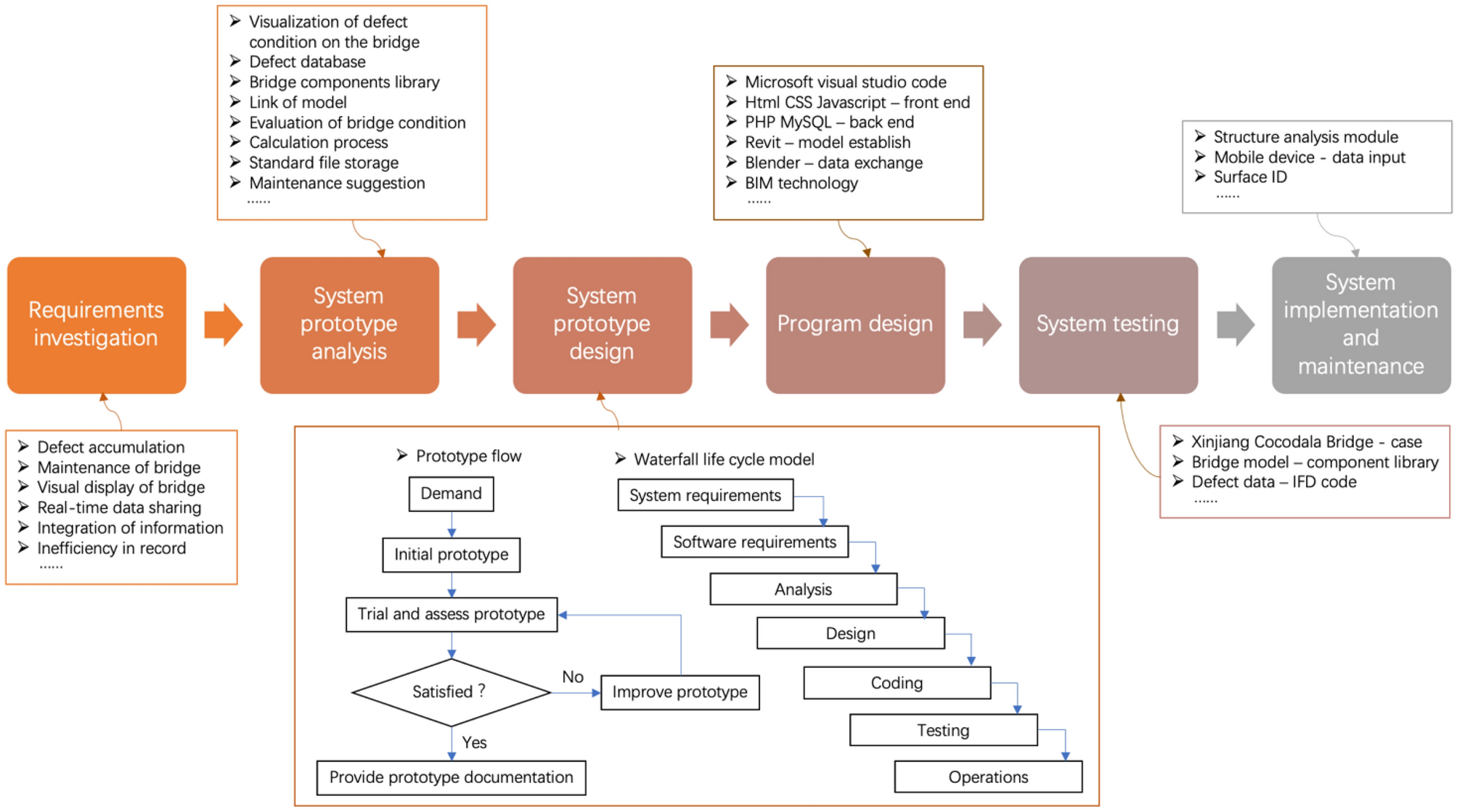 Development of a BIM-based bridge maintenance system (BMS) for managing  defect data | Scientific Reports