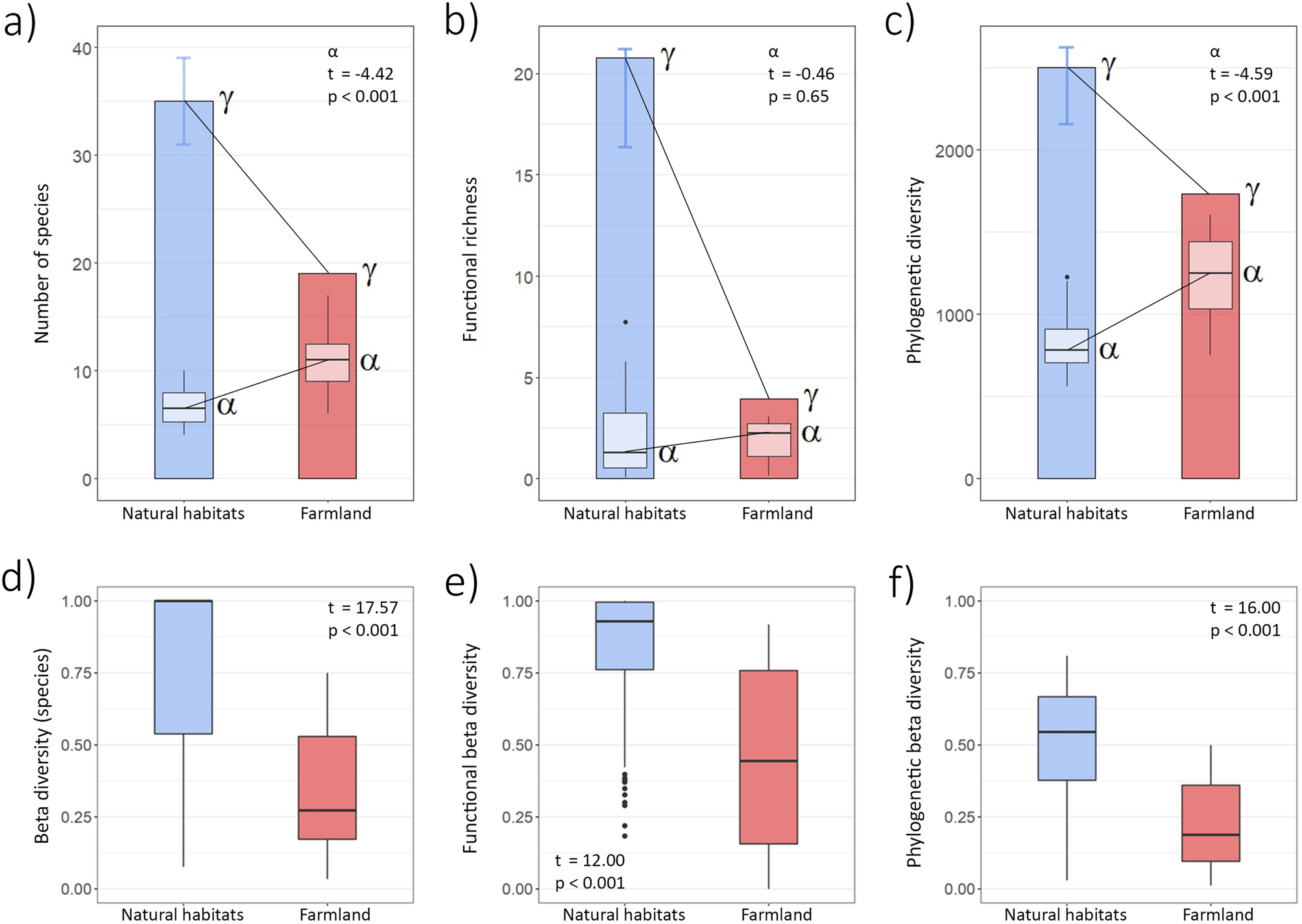 Alpha-diversity indexes, beta-diversity and longitudinal