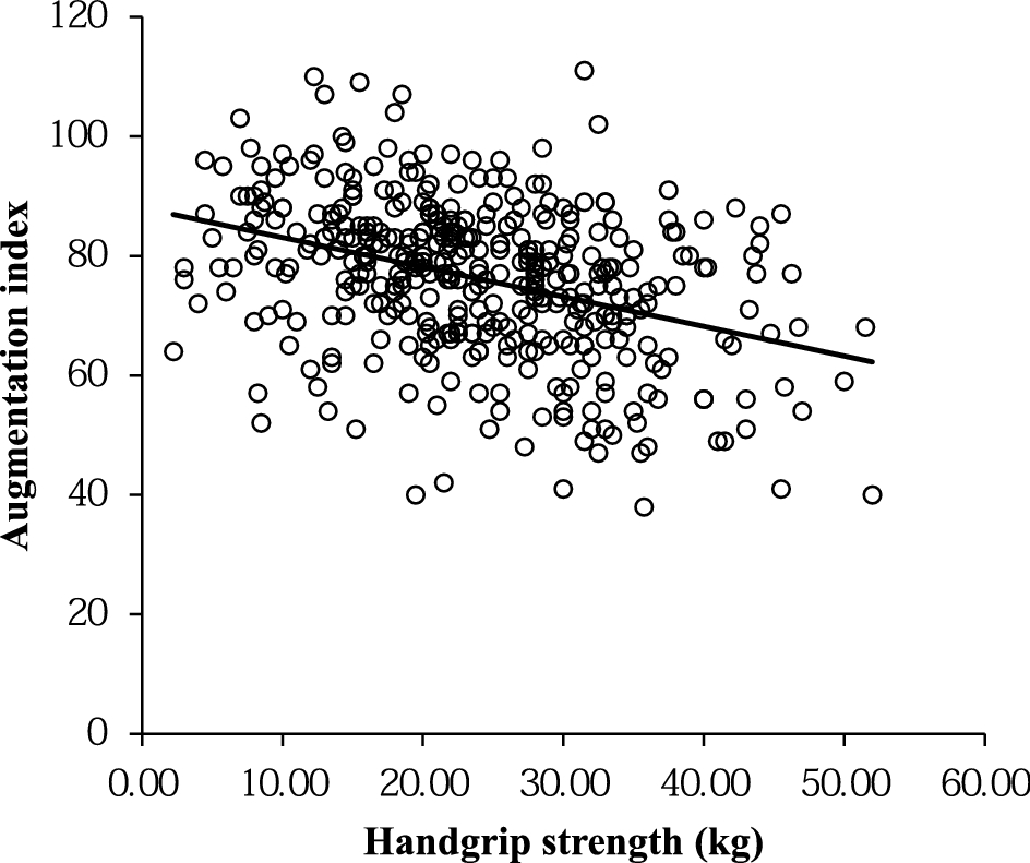 Handgrip strength is inversely associated with augmentation index in  patients with type 2 diabetes | Scientific Reports