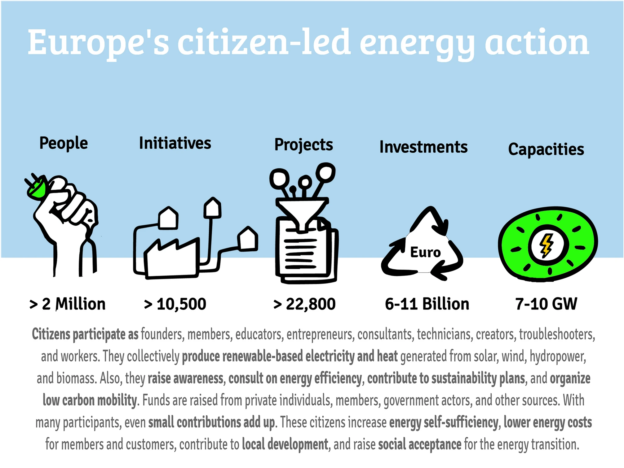 Energy: More Than Two Million Citizens Power Europe’s Renewable Energy Transition