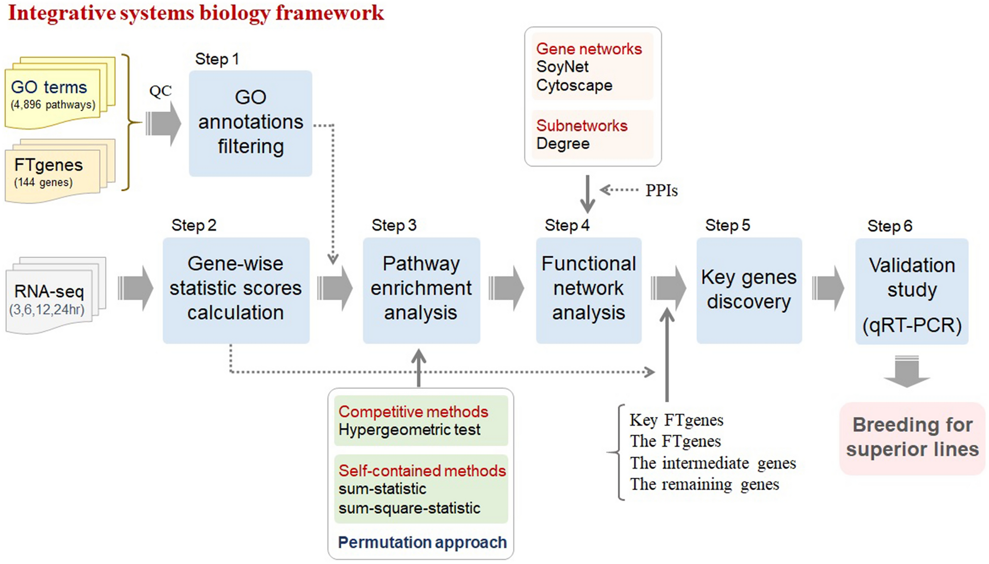 Integrative pathway and network analysis provide insights on  flooding-tolerance genes in soybean