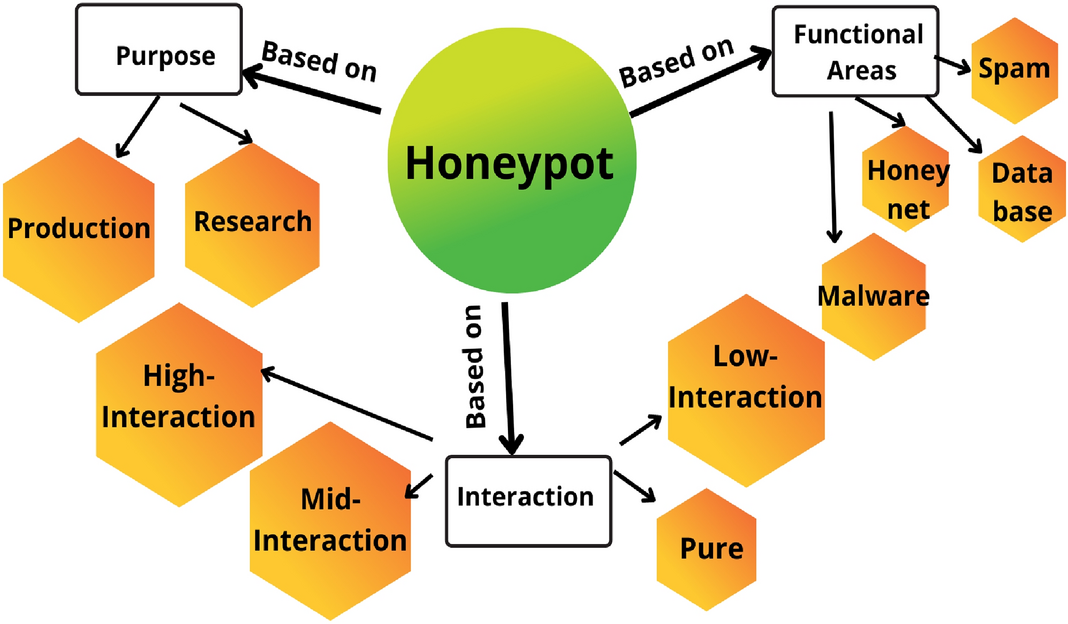 Type of honeypots