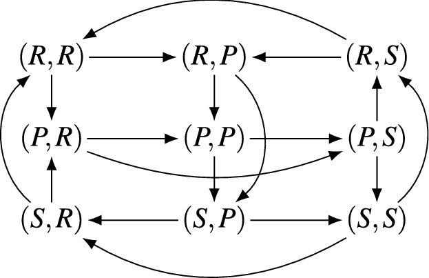 Classification diagram for two-player games. A point in the