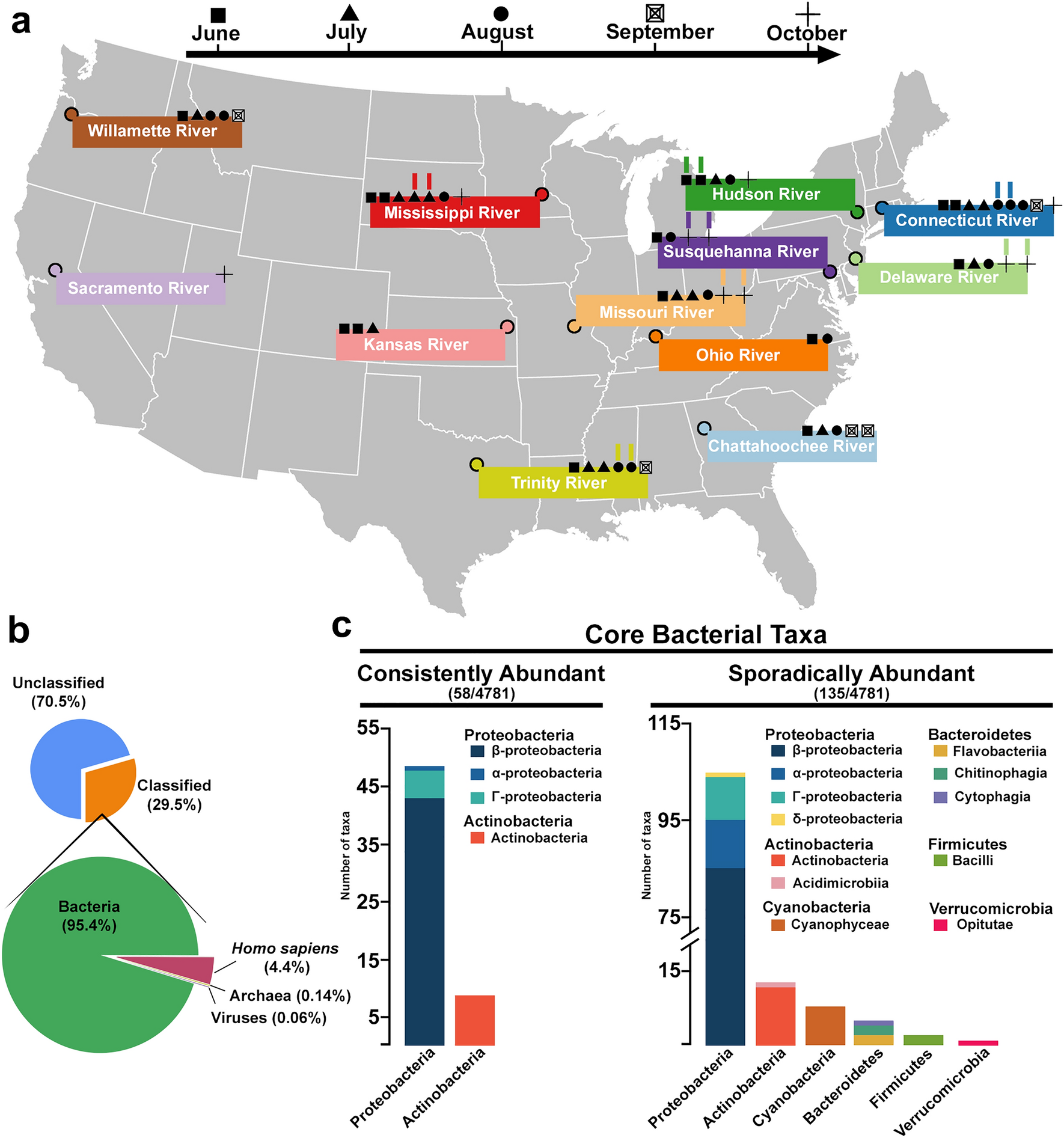 Metagenomic mapping of cyanobacteria and potential cyanotoxin producing  taxa in large rivers of the United States | Scientific Reports