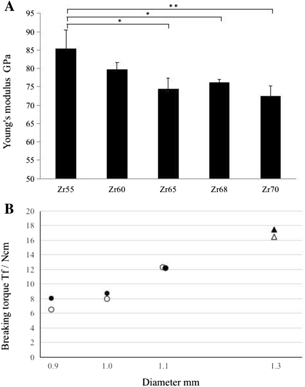 Mechanical properties and biocompatibility of a novel miniscrew made of  Zr70Ni16Cu6Al8 bulk metallic glass for orthodontic anchorage | Scientific  Reports