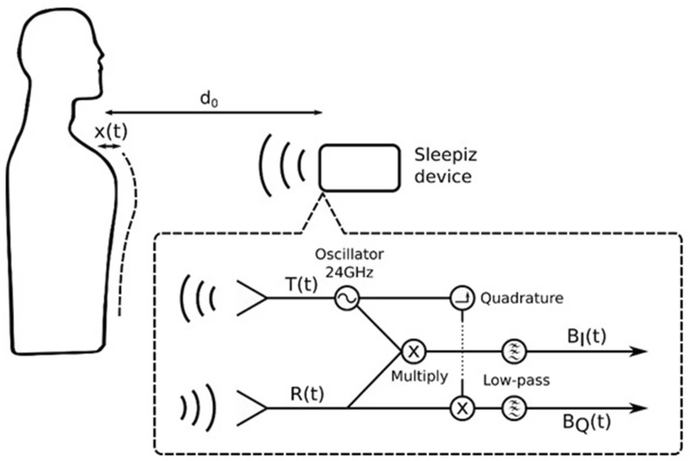 Schematic of radar operation. T(t) transmitted electromagnetic signal (f = 24 GHz), R(t) reflected signal, BI(t) in-phase channel, received signal multiplied by transmitted signal, low-pass filtered, BQ(t) quadrature channel, received signal multiplied by 90° offset of transmitted channel, low-pass filtered. Figure provided by Sleepiz AG, Zürich, Switzerland.