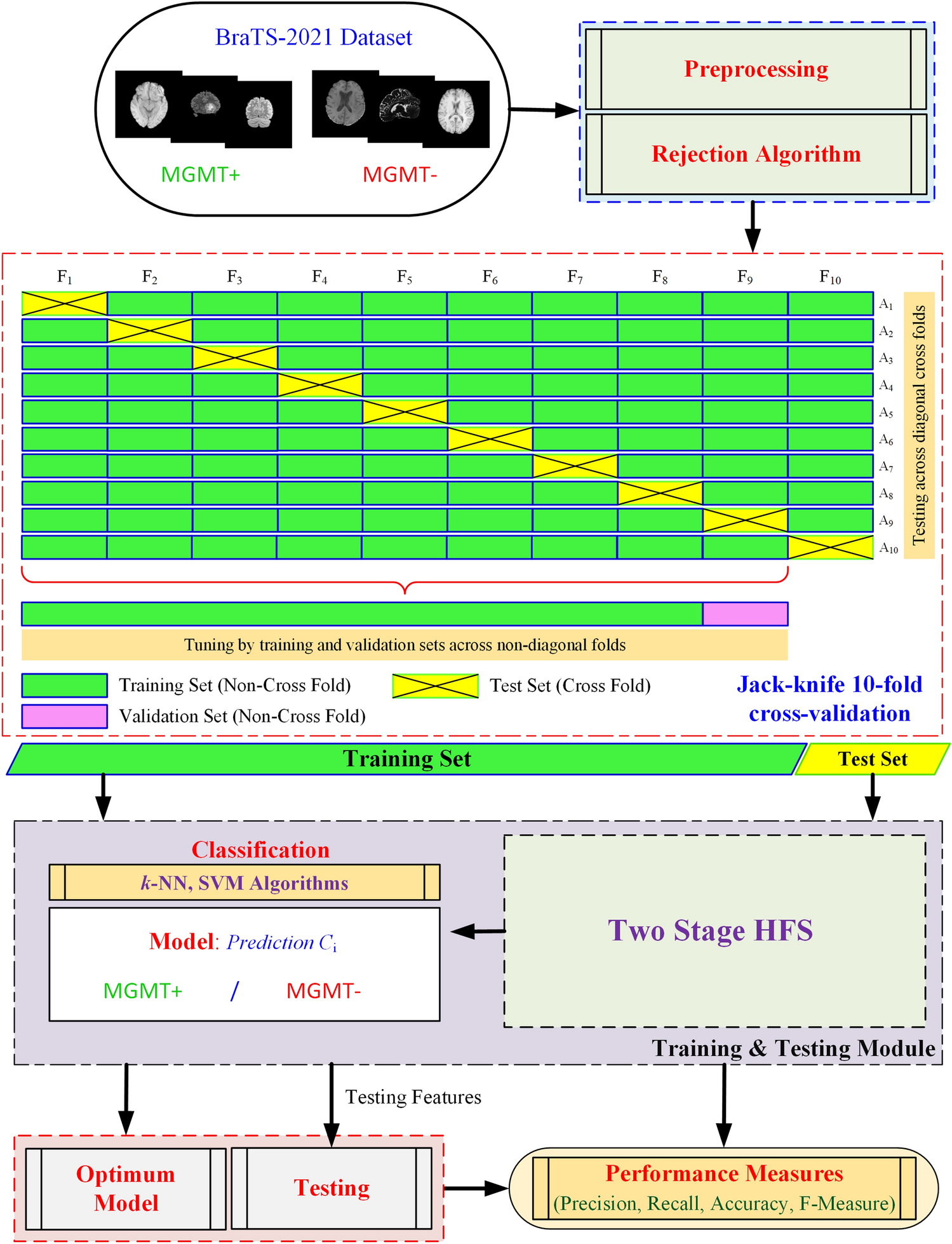 Radiogenomic classification for MGMT promoter methylation status using  multi-omics fused feature space for least invasive diagnosis through mpMRI  scans | Scientific Reports