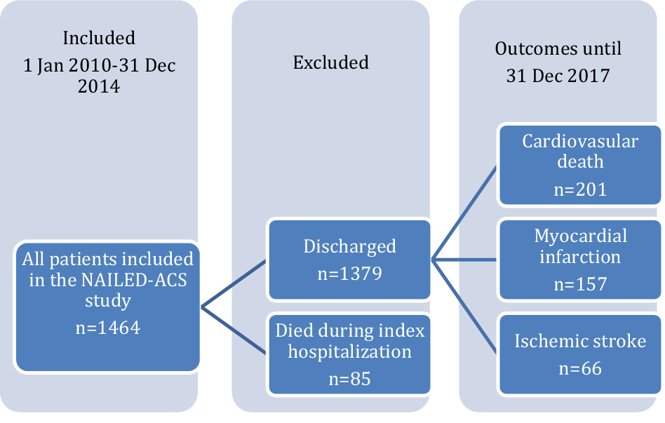 Incidence and predictors of cardiovascular outcomes after acute coronary  syndrome in a population-based cohort study | Scientific Reports