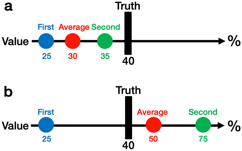 On an effective and efficient method for exploiting the wisdom of the inner  crowd | Scientific Reports