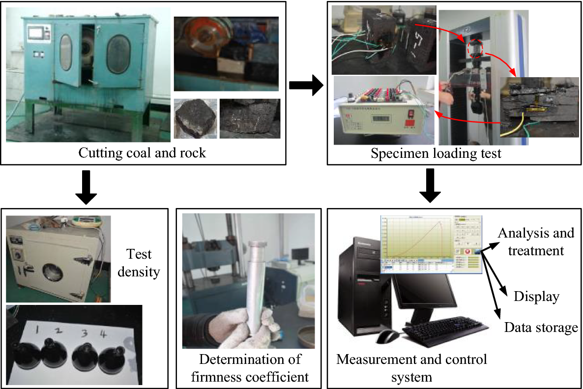Analysis and construction of the coal and rock cutting state identification  system in coal mine intelligent mining | Scientific Reports