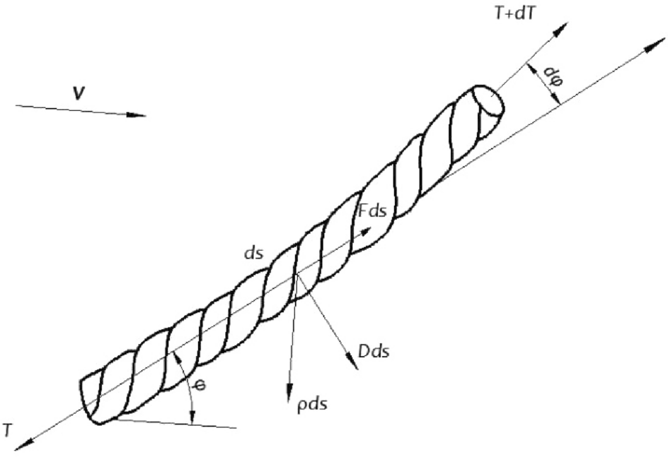Variation of drawing line tension with time for (a) different feed