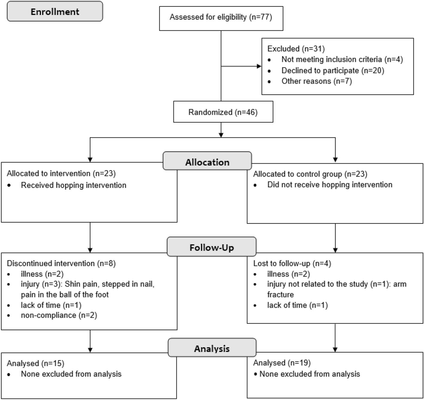 Progressive daily hopping exercise improves running economy in amateur runners a randomized and controlled trial Scientific Reports