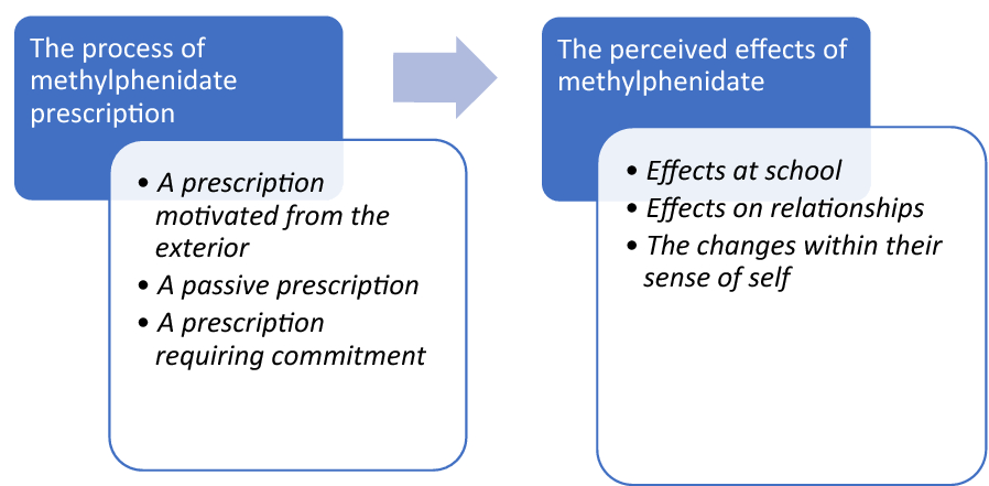 Perspectives of French adolescents with ADHD and child and adolescent  psychiatrists regarding methylphenidate use | Scientific Reports