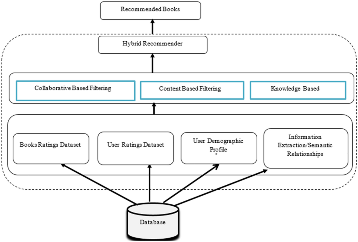 Pattern-based hybrid book recommendation system using semantic  relationships | Scientific Reports