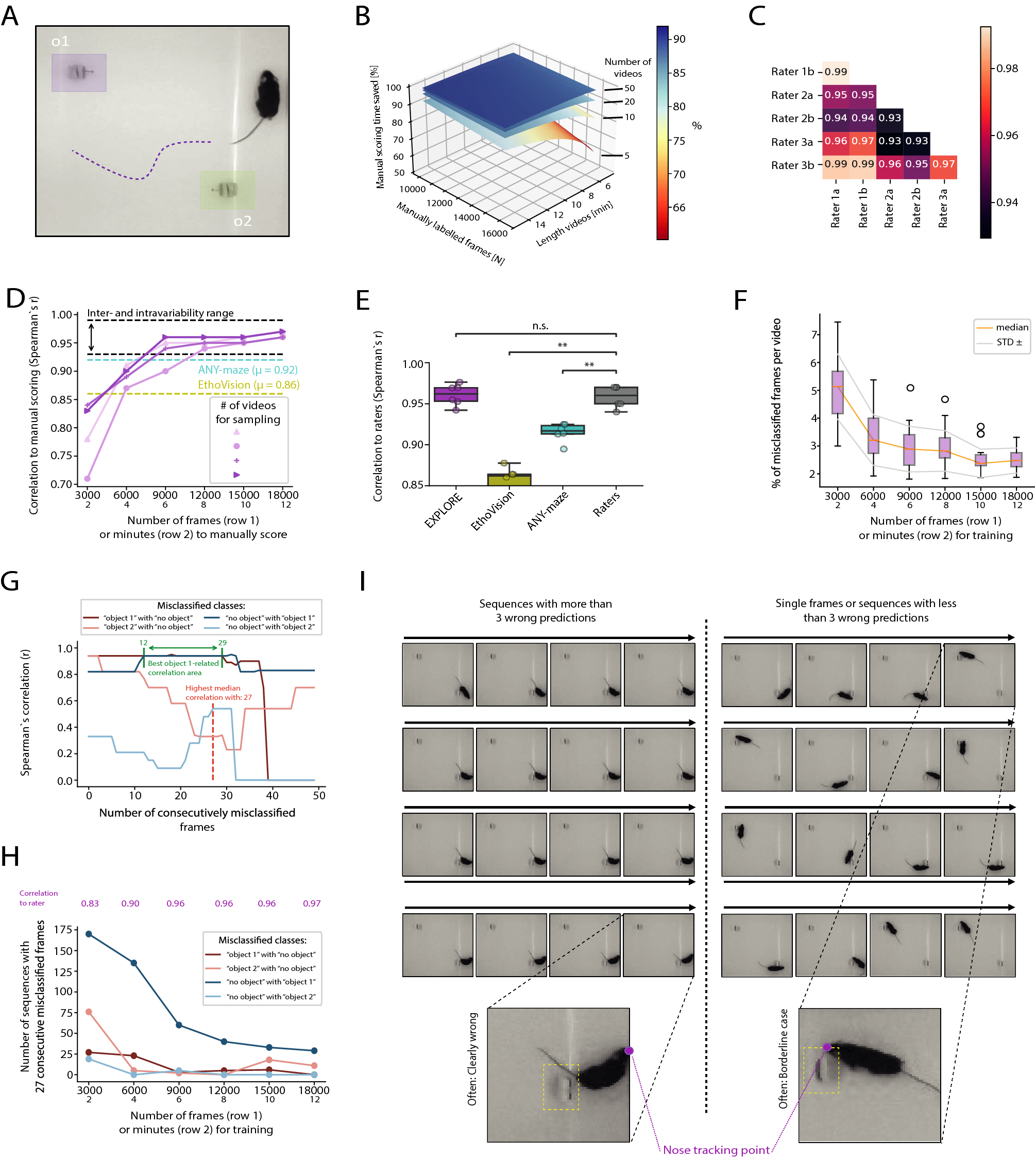 Mice recognize 3D objects from recalled 2D pictures, support for  picture-object equivalence