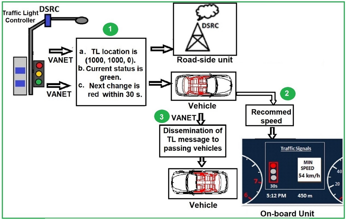 LED Communication Link for Off Road Vehicles