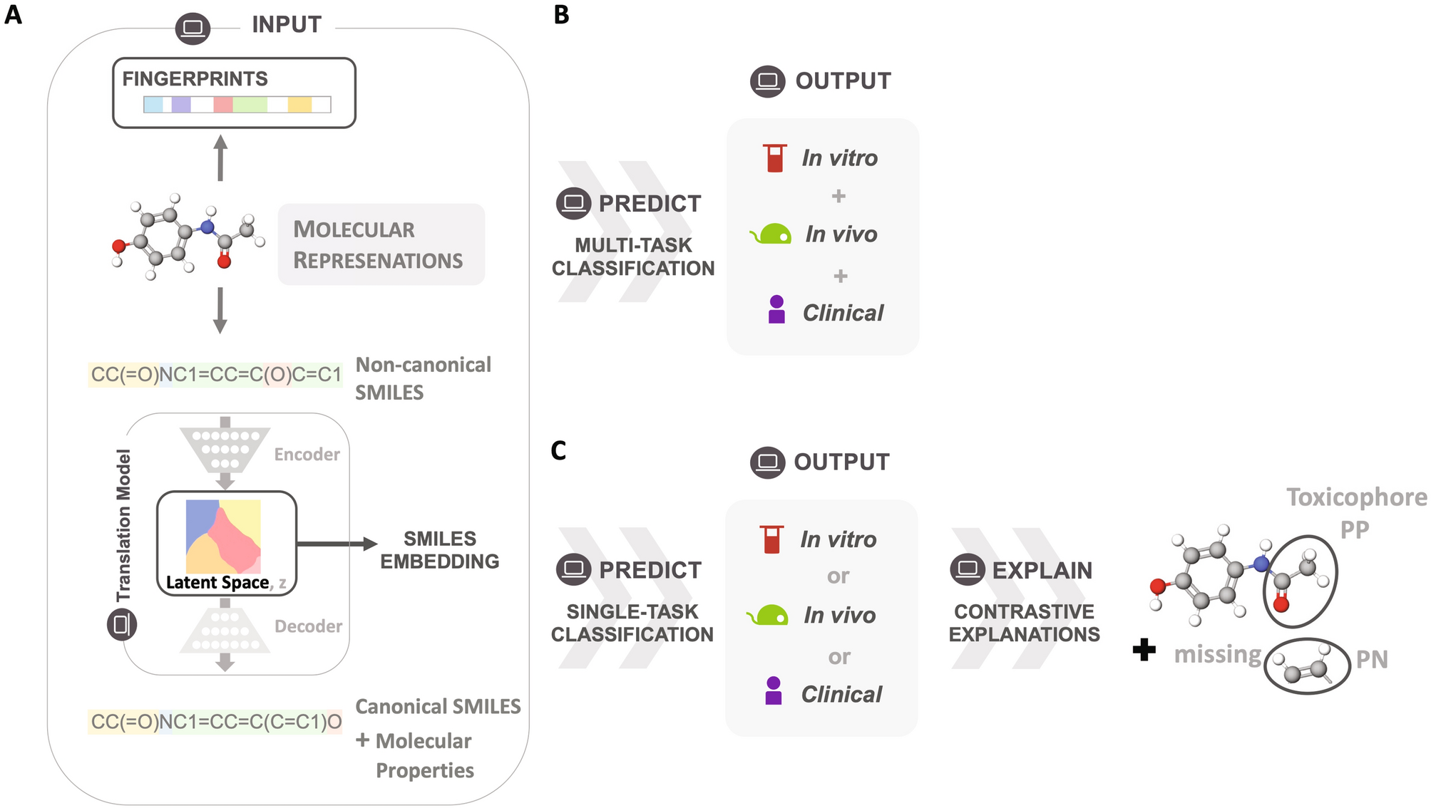 Machine Learning Toxicity Prediction: Latest Advances by Toxicity