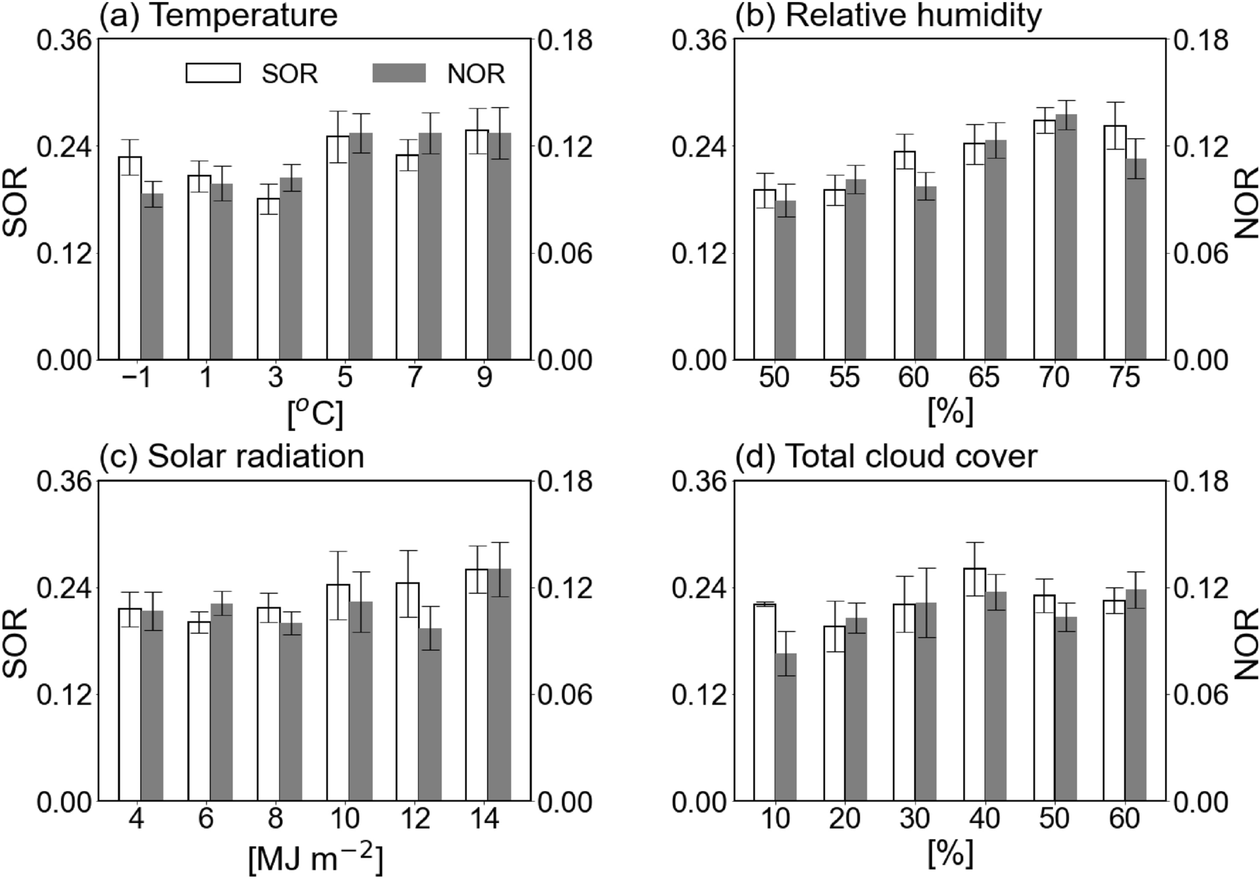 Critical contribution of moisture to the air quality deterioration in a  warm and humid weather | Scientific Reports