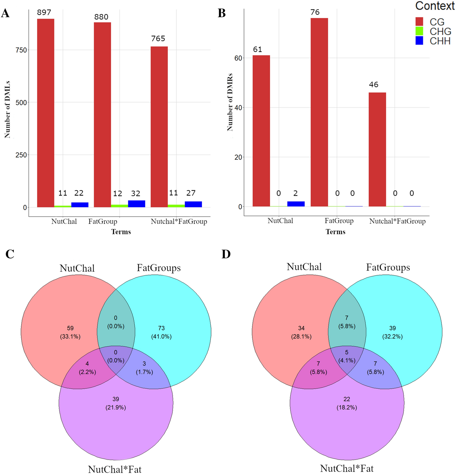 Intergenerational impact of dietary protein restriction in dairy ewes on  epigenetic marks in the perirenal fat of their suckling lambs | Scientific  Reports