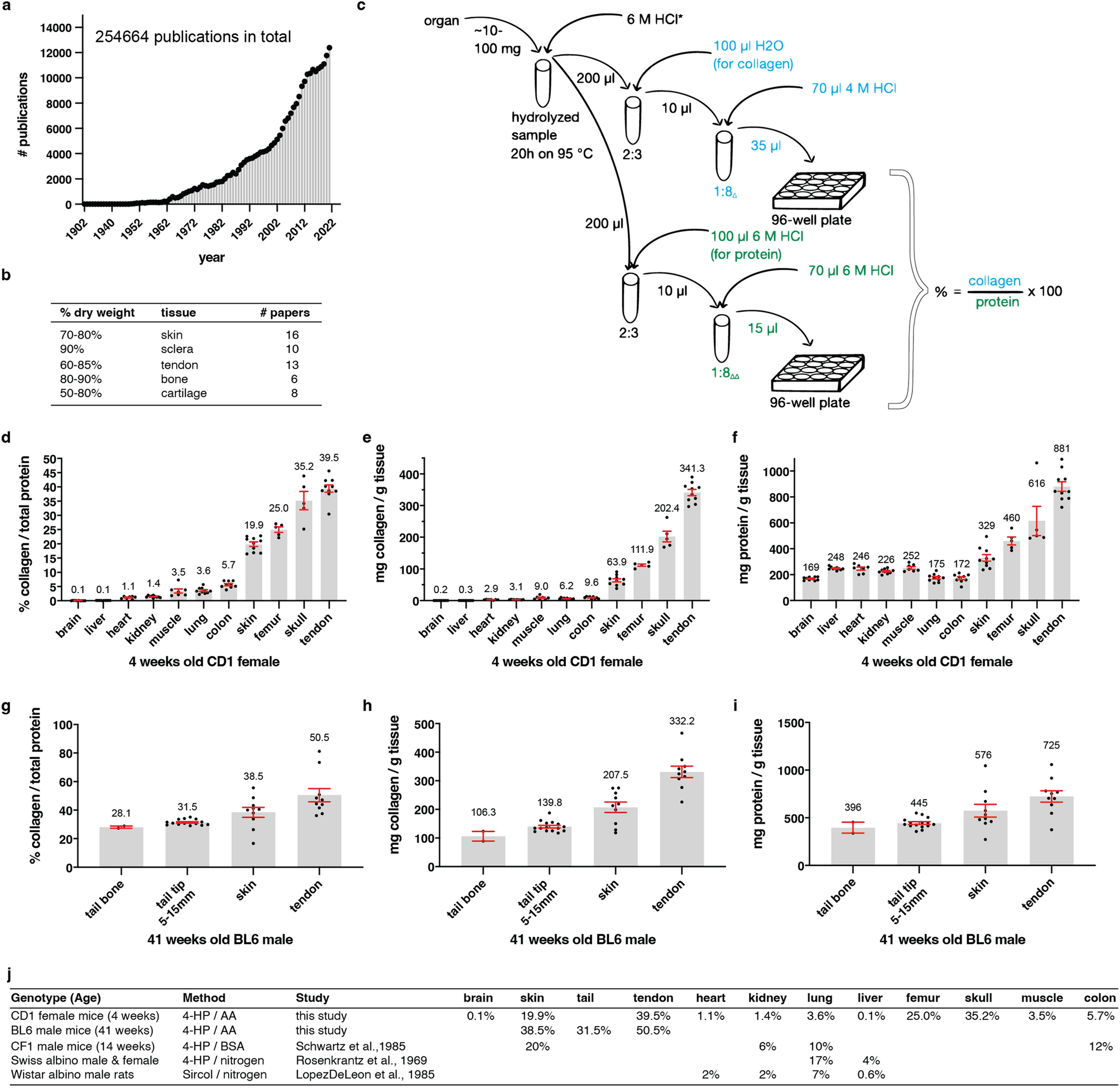 PDF) Identification of collagen-based materials that are supports