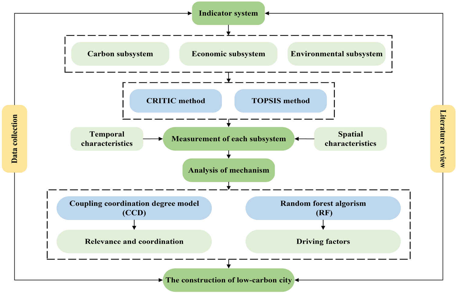 Two-Tier Synergic Governance of Greenhouse Gas Emissions and Air Pollution  in China's Megacity, Shenzhen: Impact Evaluation and Policy Implication