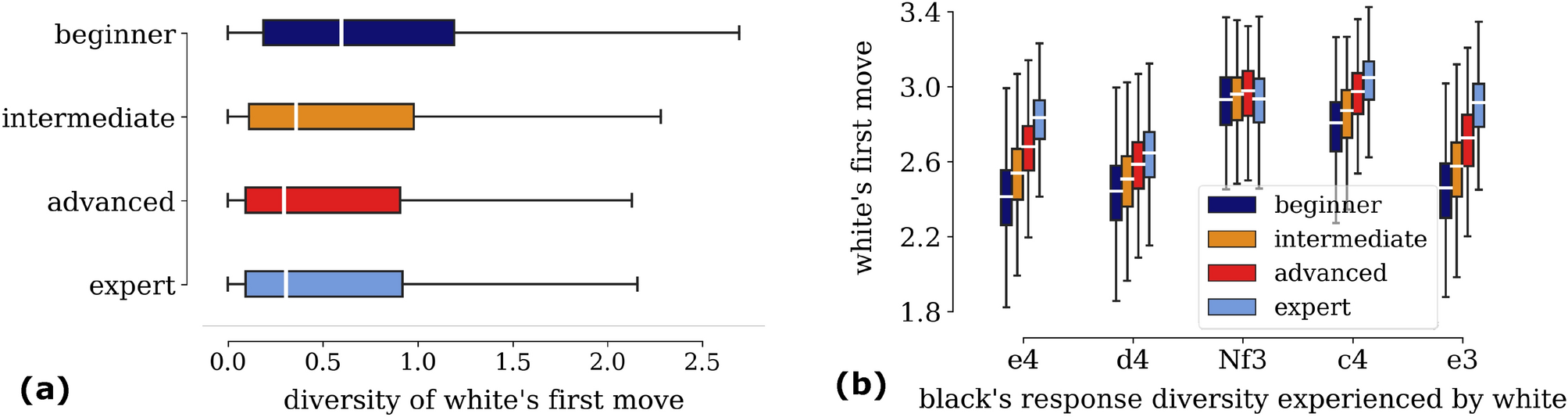 Quantifying human performance in chess
