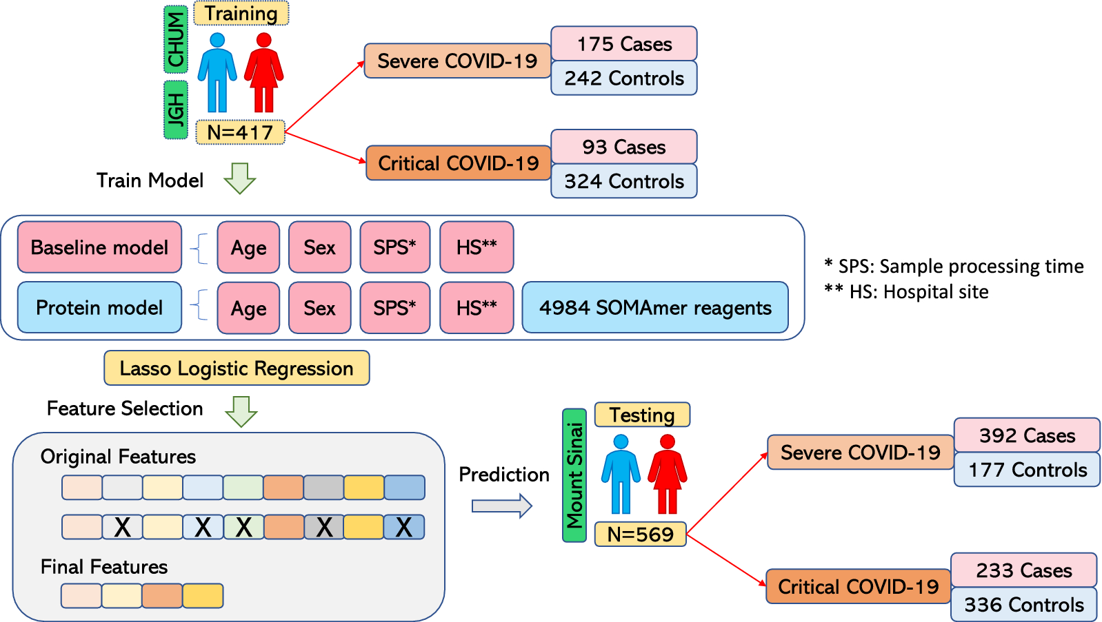 Circulating proteins to predict COVID-19 severity | Scientific Reports