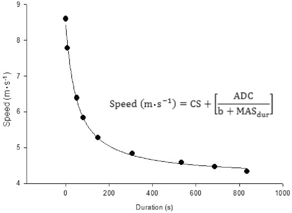 Critical Power/Velocity Calculator — EM-SportScience