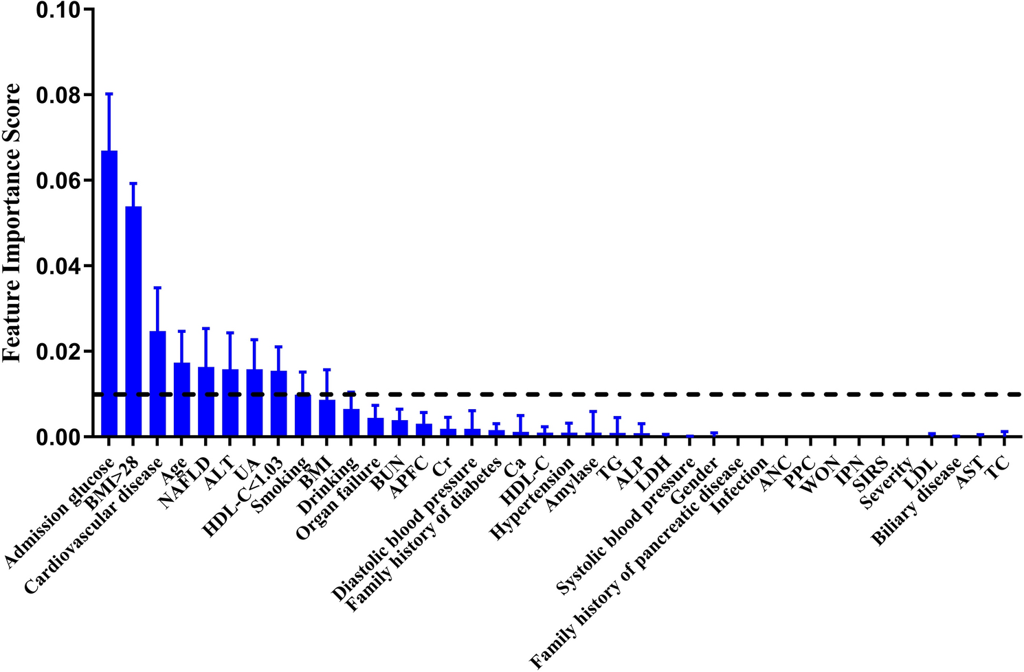 Machine learning for post acute pancreatitis diabetes mellitus ...